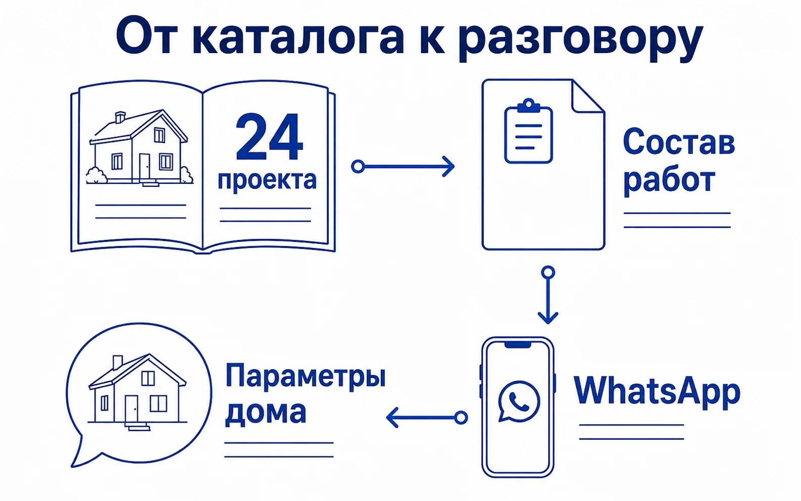 Каталог домов: от выбора проекта к разговору о стоимости и комплектации.