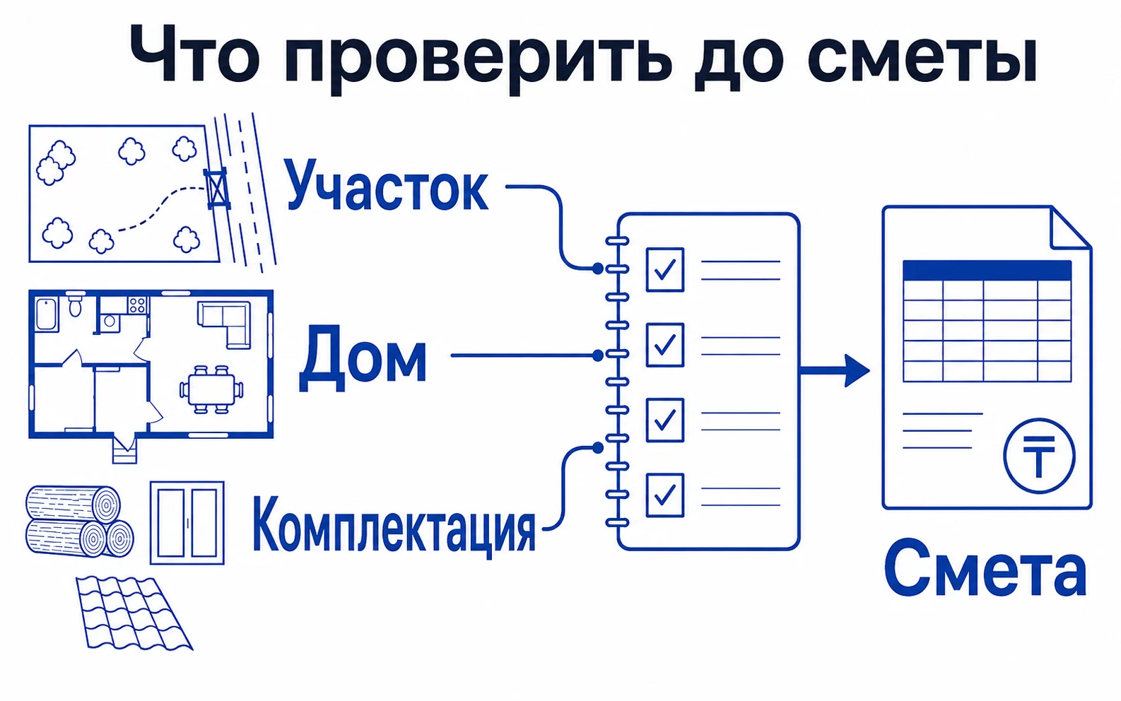 Вопросы перед расчетом сметы: участок, площадь, планировка, материалы и работы.