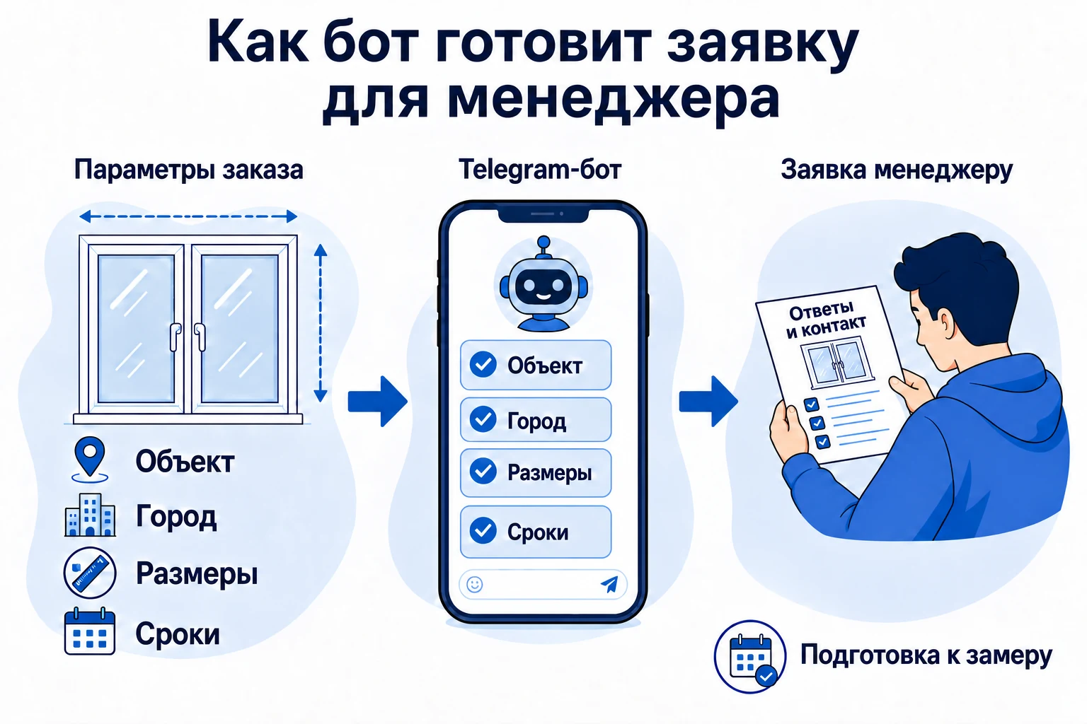 Telegram-бот передает менеджеру объект, город, размеры, сроки и контакт клиента.