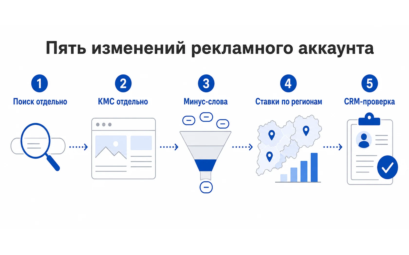 Пять изменений рекламного аккаунта: отдельные поиск и КМС, минус-слова, региональные ставки и проверка CRM