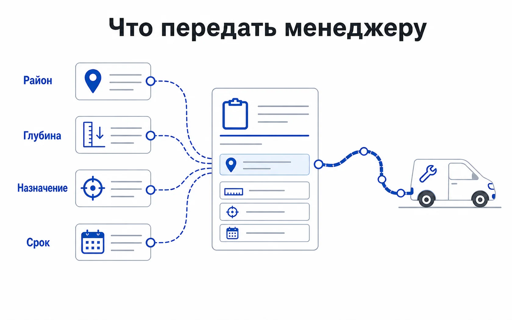 Схема заявки на бурение: район, глубина, назначение и срок передаются менеджеру до выезда