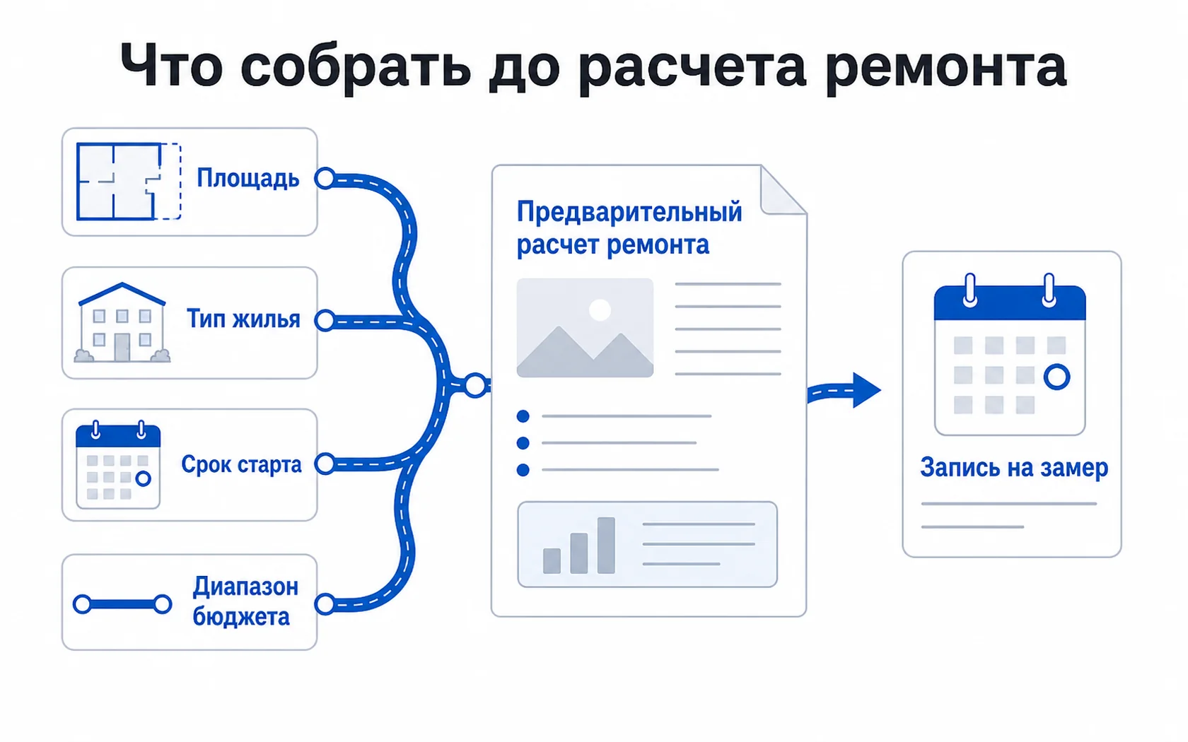 Схема предварительного расчета ремонта по площади, типу жилья, сроку старта и диапазону бюджета