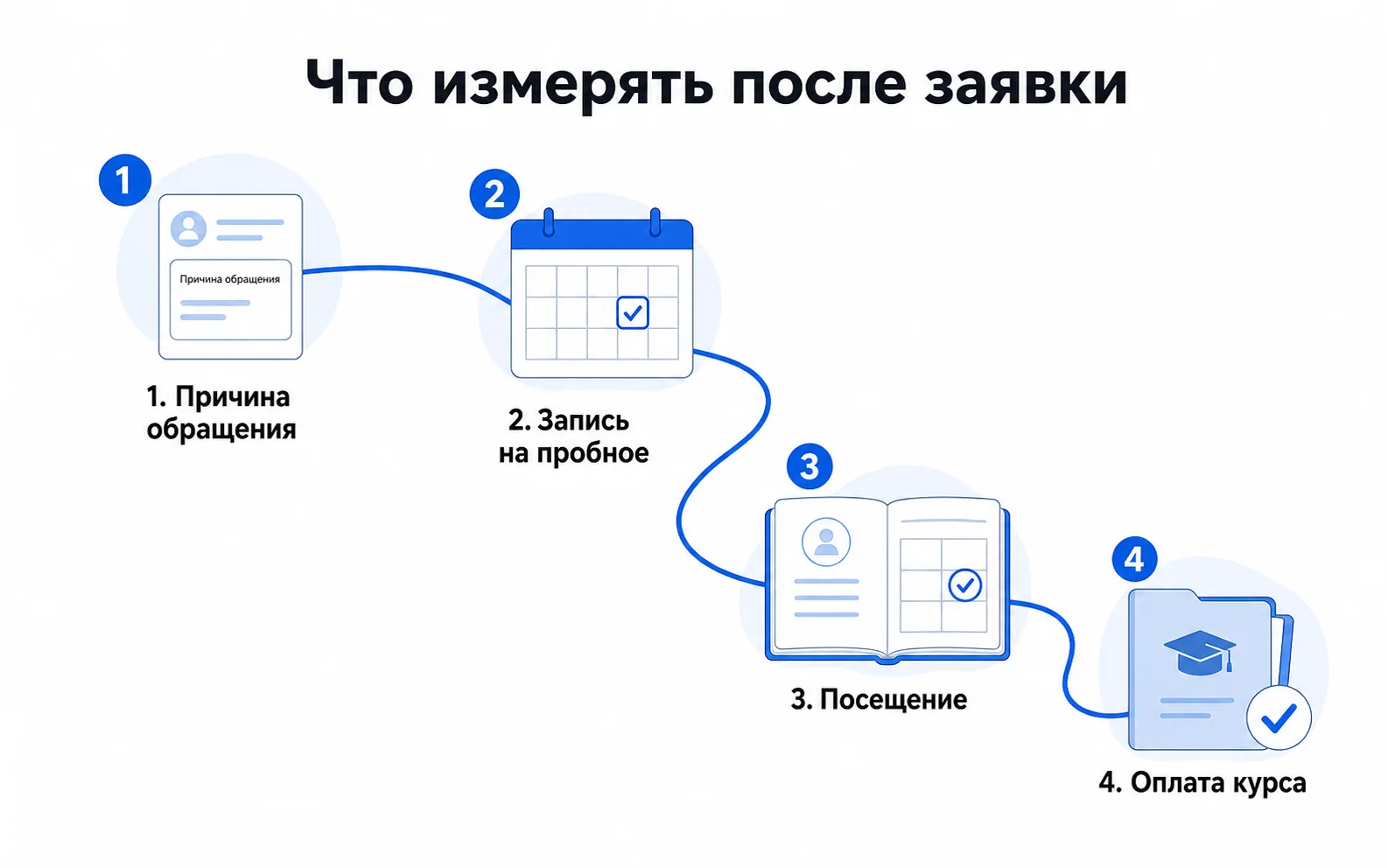 Заявка проходит четыре статуса: причина обращения, запись на пробное занятие, посещение и оплата курса