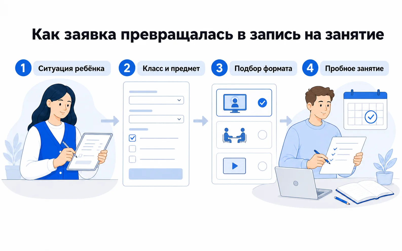 Родитель передает данные о ситуации ребенка, классе и предмете; менеджер подбирает формат и записывает семью на пробное занятие