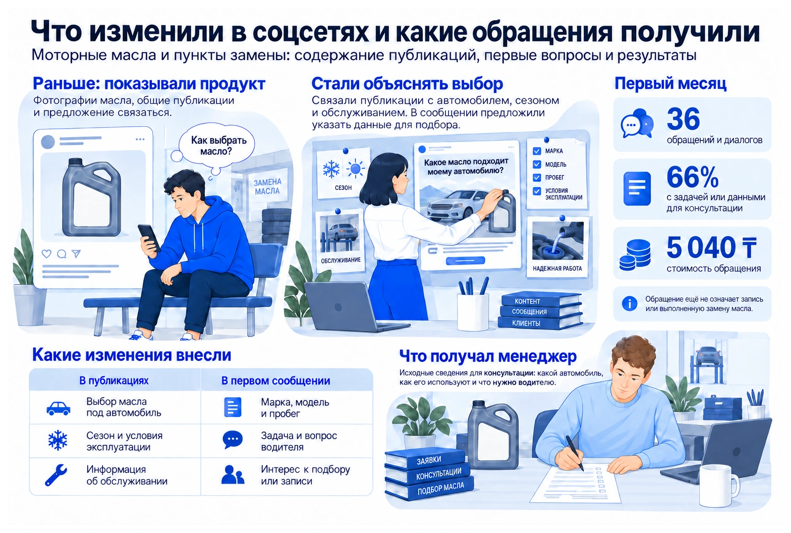 Что изменили в соцсетях и какие обращения получили за первый месяц.