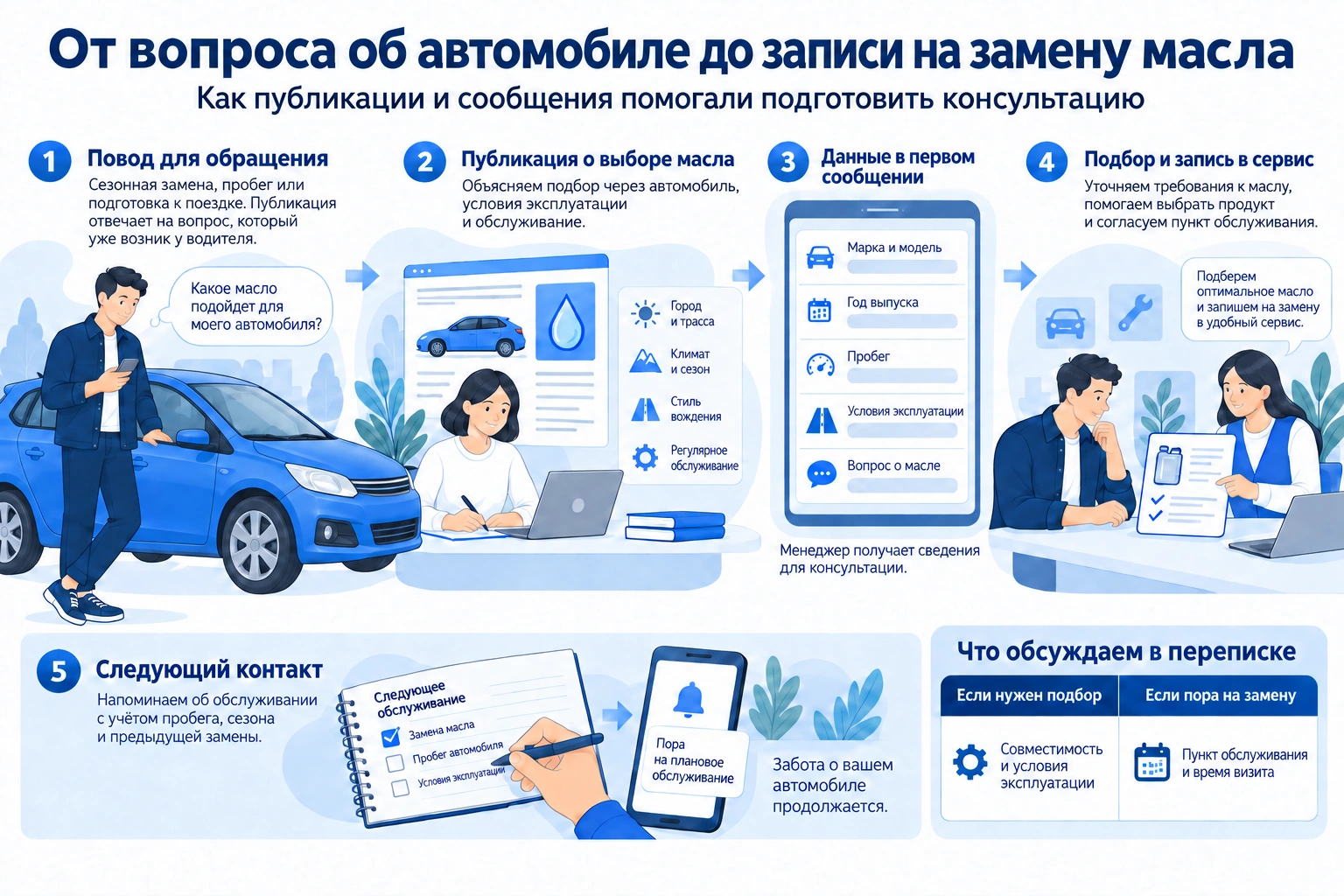 Подбор масла, консультация, запись на замену и повторное обслуживание.