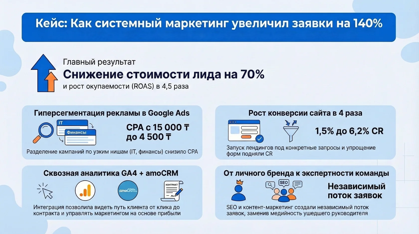 Инфографика: как системный маркетинг увеличил заявки на 140%, снизил стоимость лида на 70% и повысил roas.