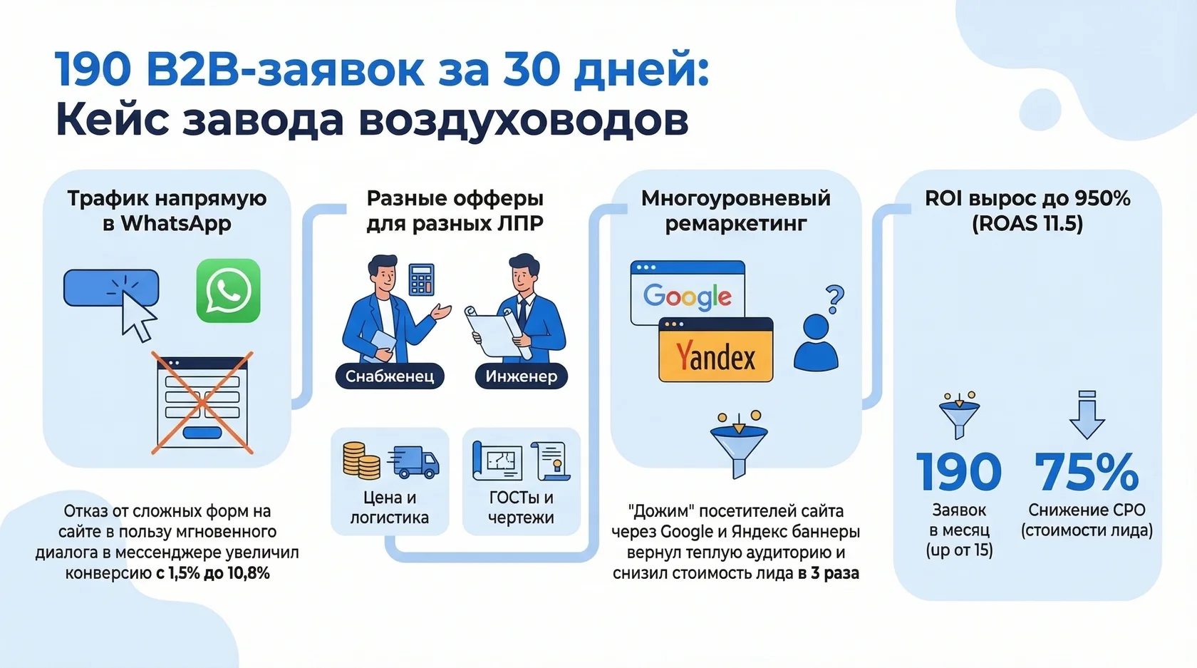 Инфографика: воронка привлечения 190 B2B-заявок для завода воздуховодов через whatsapp и ремаркетинг.