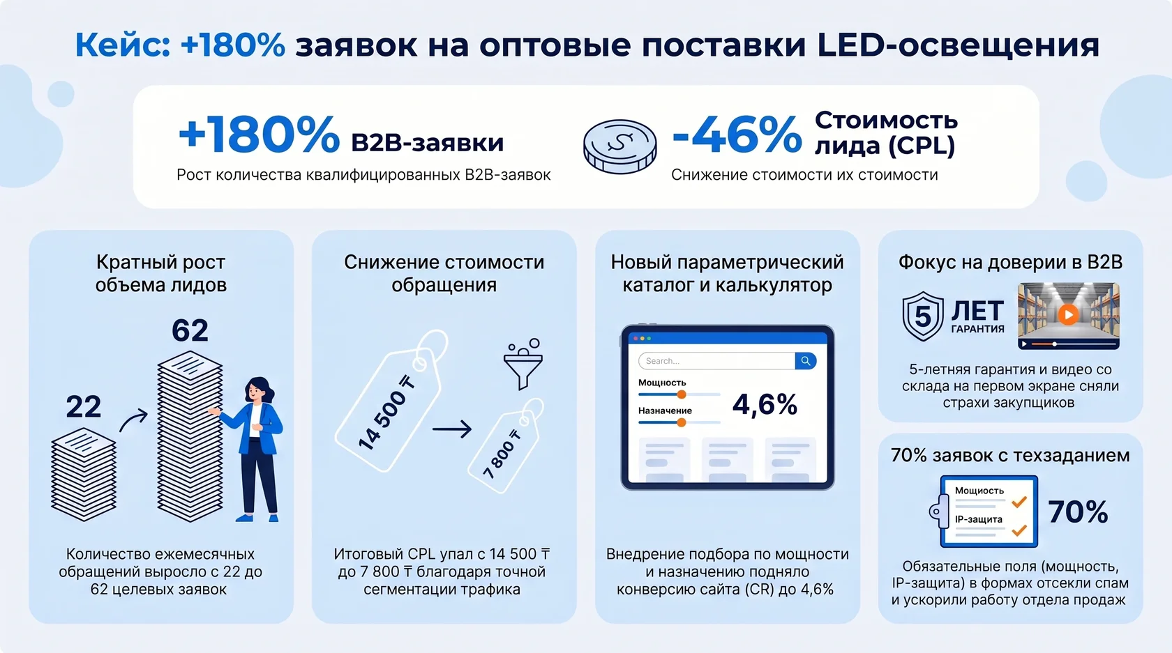 Инфографика: кейс роста b2b-заявок на led-освещение на 180% и снижения стоимости лида на 46%.