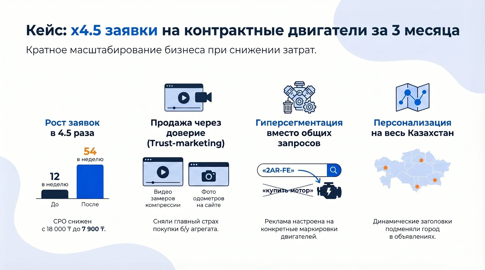 Инфографика: результаты роста заявок на контрактные двигатели в 4,5 раза за 3 месяца при снижении затрат