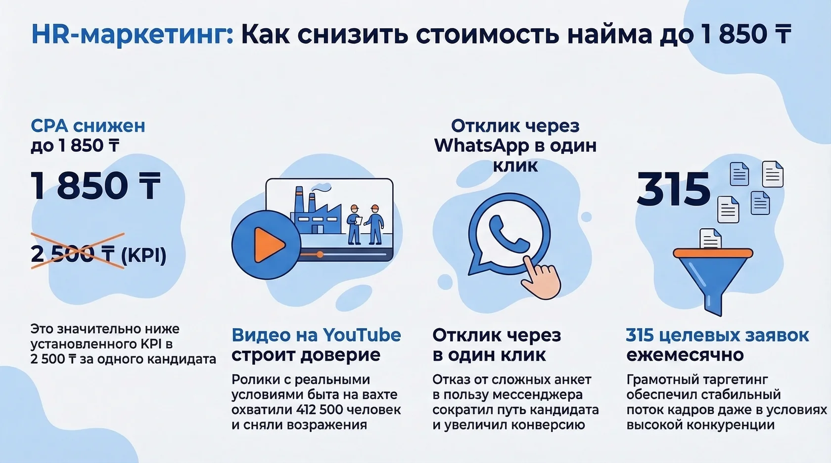 Инфографика: снижение стоимости найма до 1850 тенге с помощью youtube, whatsapp и таргетинга в hr-маркетинге