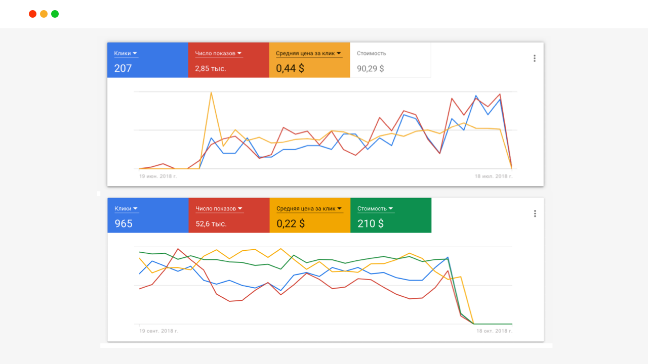  скриншот из кабинета Google Ads: Сравнение показателей в Google Ads до и после оптимизации B2B-кампании: рост трафика в 4,7 раза и снижение CPC с 0,44 до 0,22