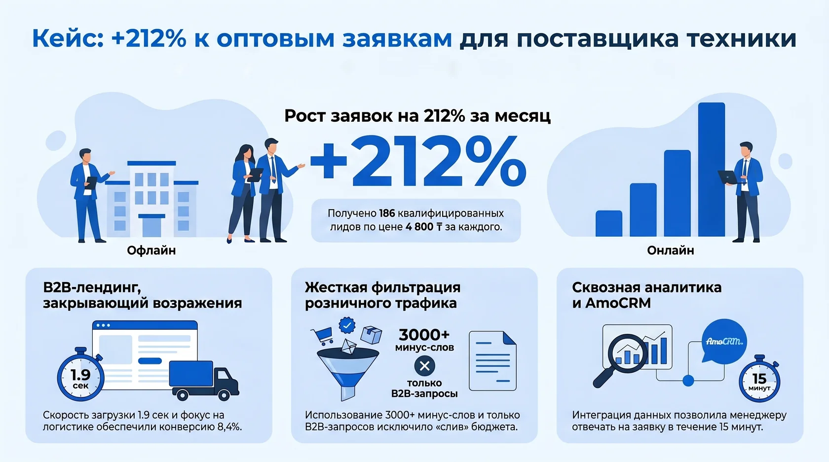 Инфографика: кейс поставщика техники с ростом оптовых заявок на 212% и получением 186 лидов.