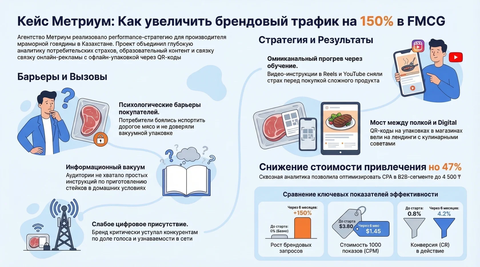 Инфографика: кейс метриум по росту брендового трафика на 150% в fmcg, анализ барьеров, стратегия и ключевые показатели.