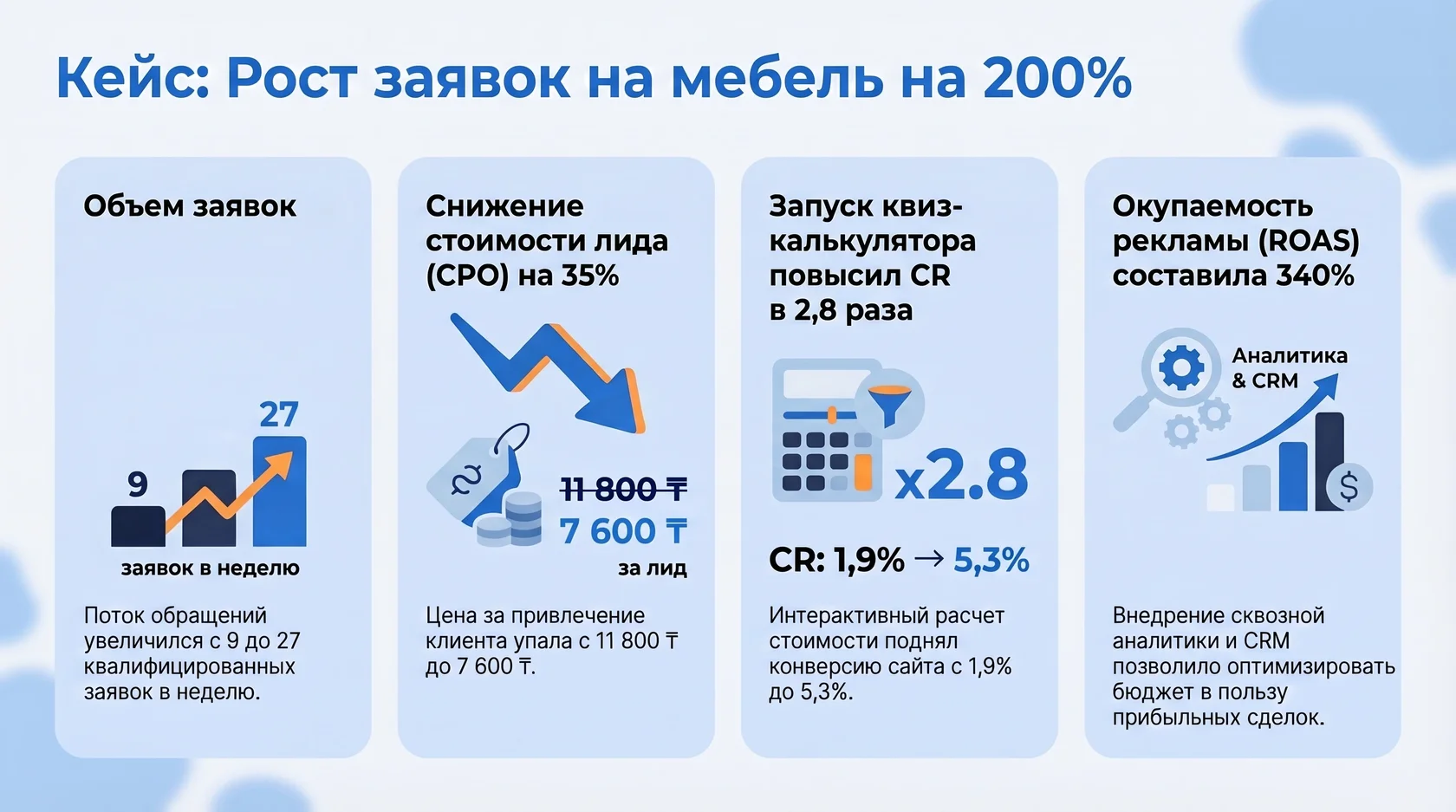 Инфографика: результаты кейса по мебели, рост заявок на 200%, снижение стоимости лида на 35% и повышение cr в 2,8 раза.