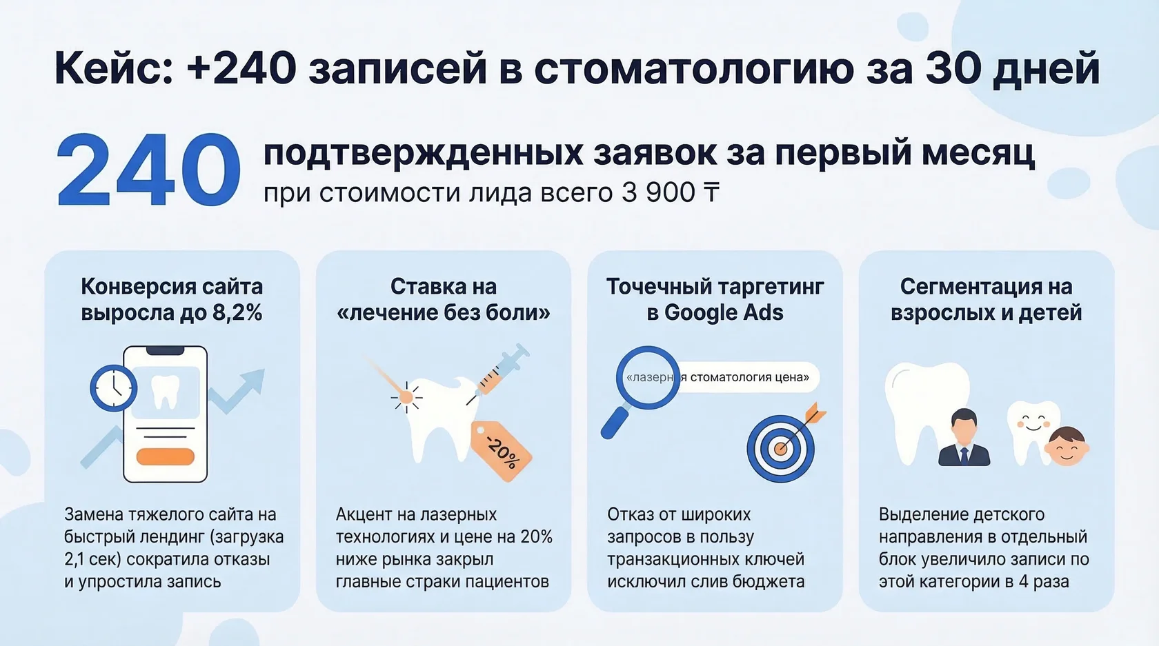 Инфографика: кейс стоматологии, 240 записей за месяц по 3900 тенге, ускорение сайта и сегментация на взрослых и детей