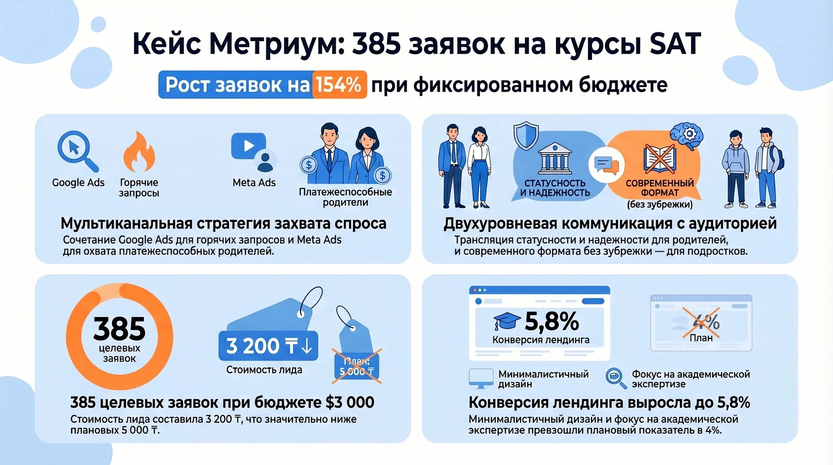 Инфографика: кейс метриум о росте заявок на курсы sat на 154% при фиксированном бюджете