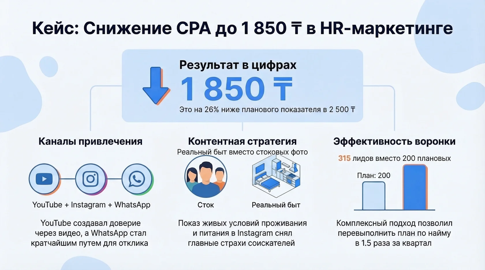 Инфографика: кейс снижения cpa до 1850 тенге в hr-маркетинге и перевыполнение плана по лидам в 1,5 раза