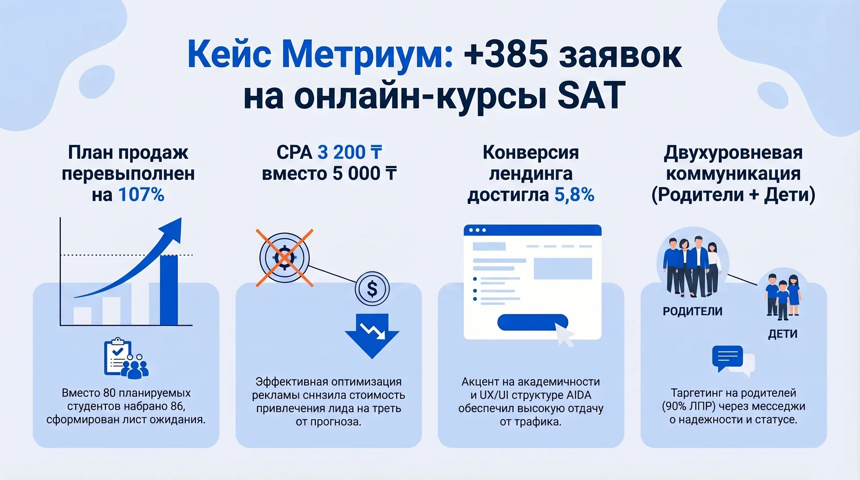 Инфографика: результаты кейса метриум по курсам sat с перевыполнением плана на 107%