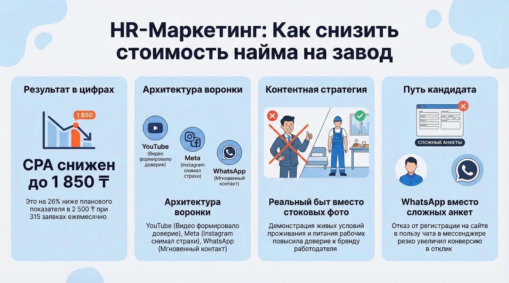 Инфографика: стратегия снижения стоимости найма на завод через воронку youtube, meta и whatsapp