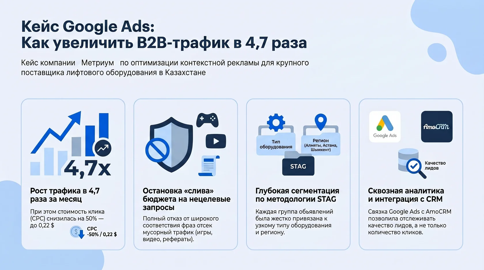Инфографика: кейс метриум по оптимизации google ads и росту b2b-трафика в 4,7 раза для поставщика лифтов в казахстане.