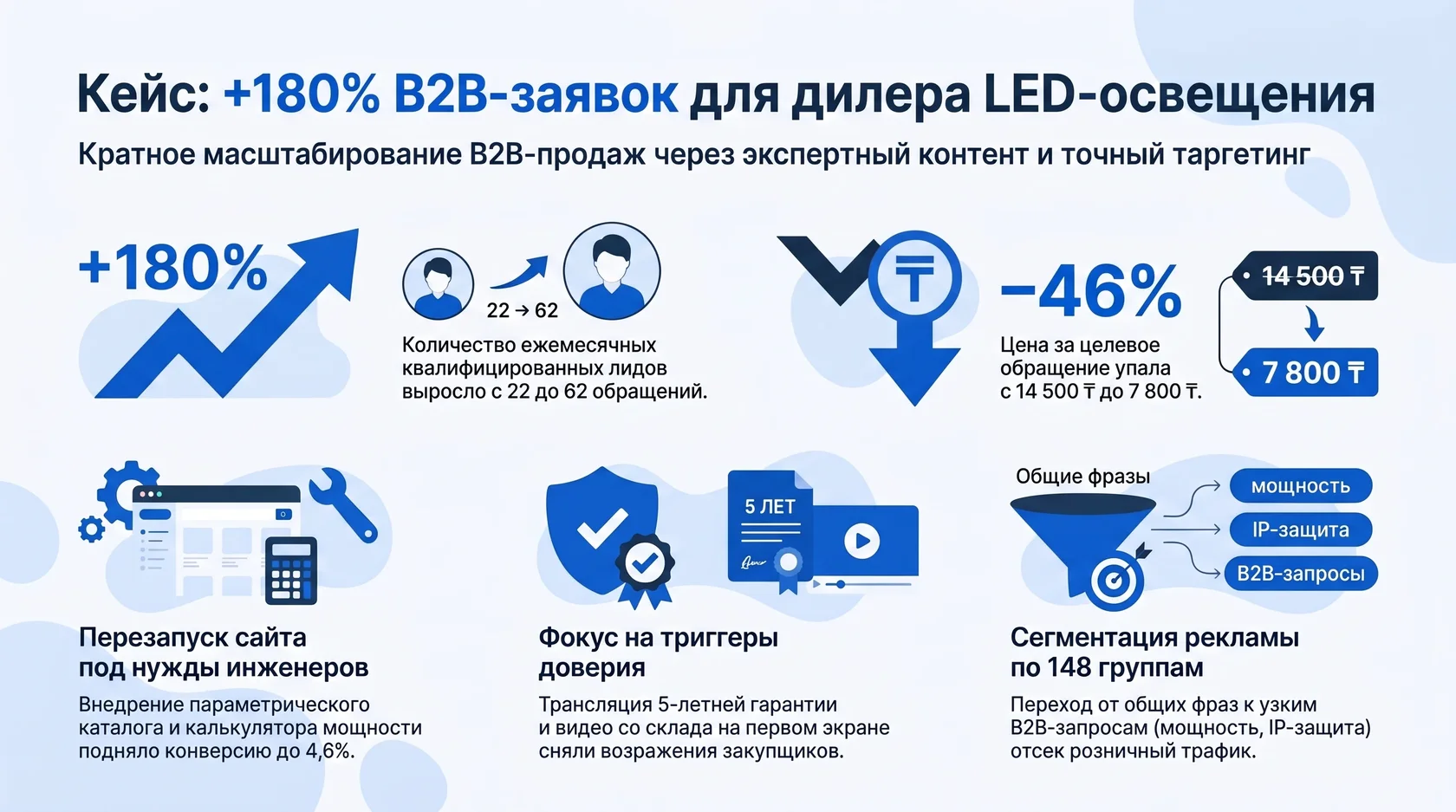 Инфографика: масштабирование b2b-продаж led-освещения, рост лидов до 62 в месяц и снижение цены обращения.