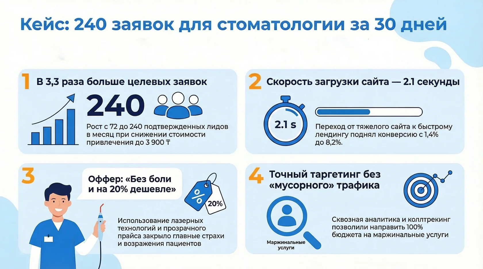 Инфографика: результаты кейса стоматологии, 240 заявок за месяц, рост конверсии до 8,2% и аналитика маржинальных услуг