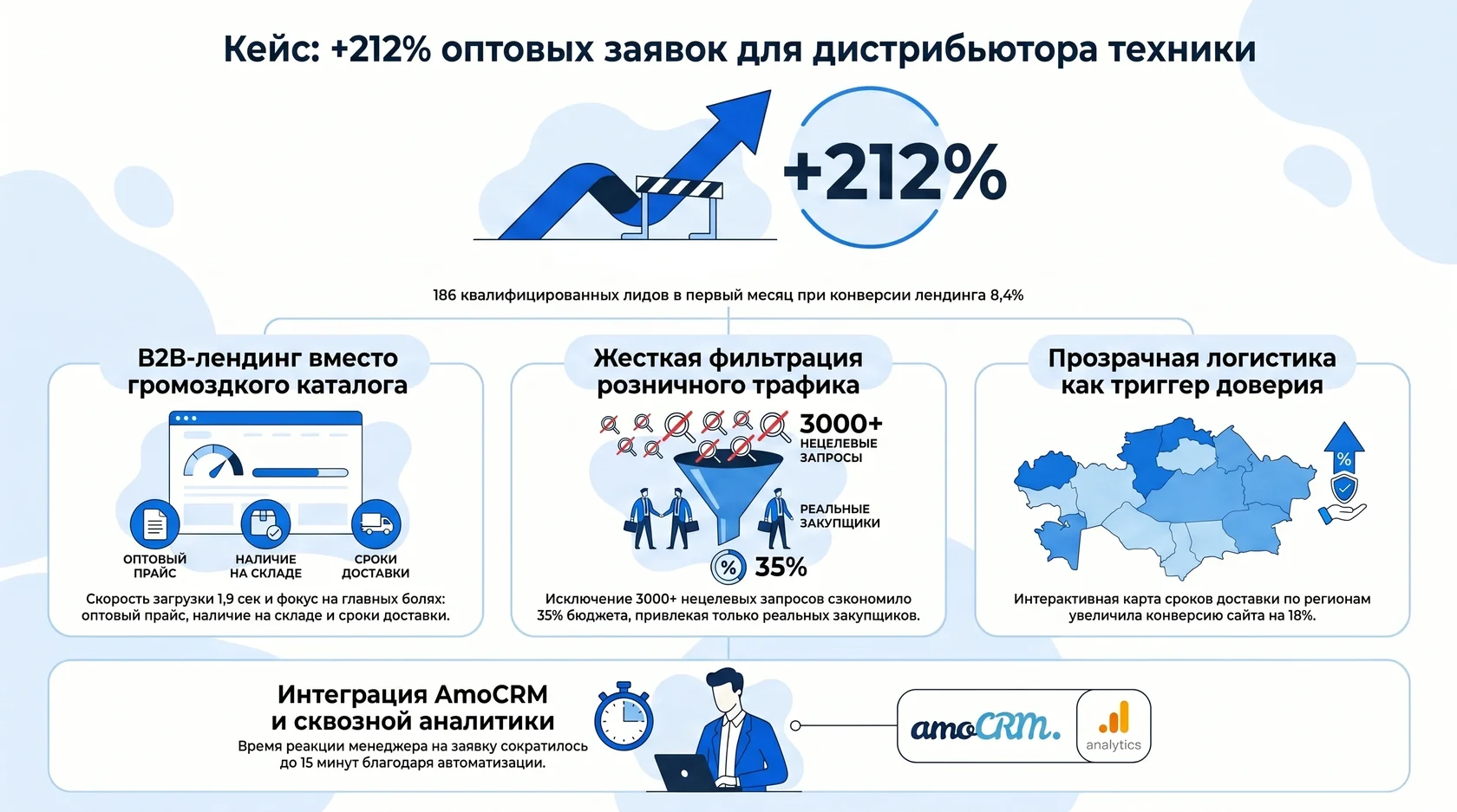 Инфографика: рост оптовых заявок на 212% для дистрибьютора техники за счет лендинга и аналитики.