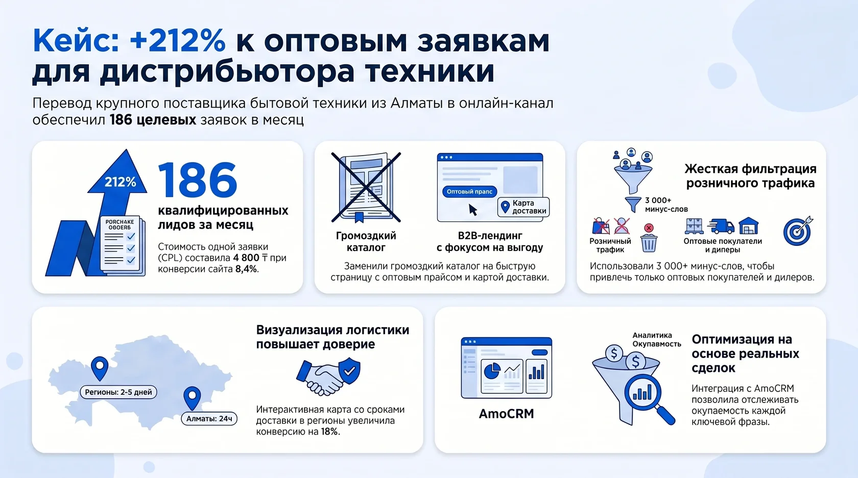 Инфографика: перевод поставщика техники из Алматы в онлайн, рост заявок на 212% и 186 лидов.