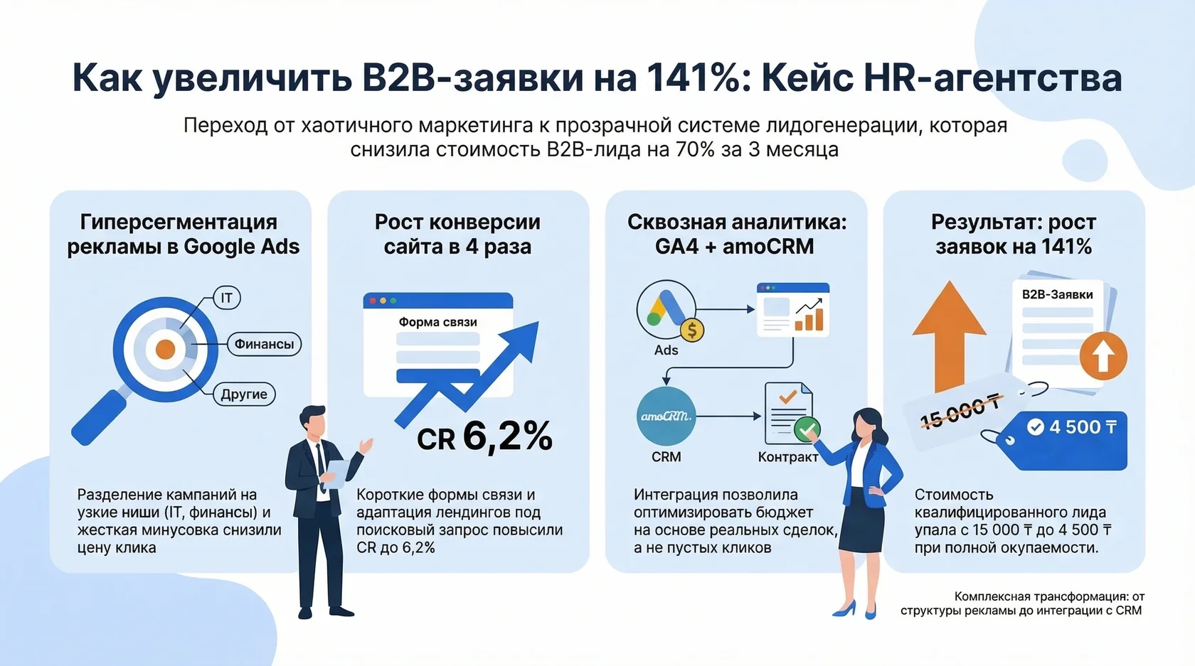 Инфографика: кейс hr-агентства по увеличению b2b-заявок на 141% и снижению стоимости лида на 70%.