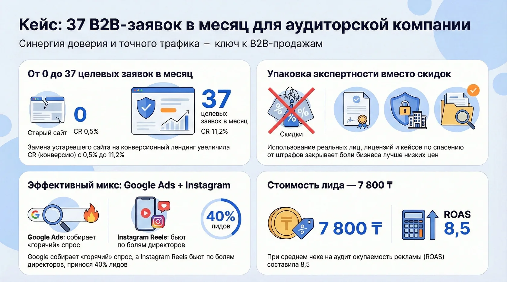 Инфографика: 37 B2B-заявок в месяц для аудиторской компании. 