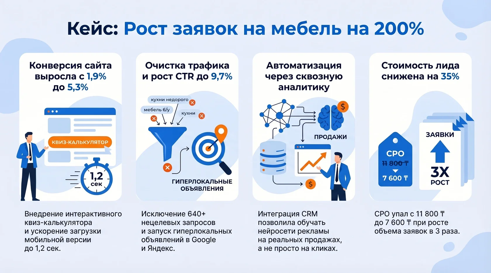 Инфографика: методы роста заявок на мебель на 200%, внедрение квиз-калькулятора, очистка трафика и интеграция crm.
