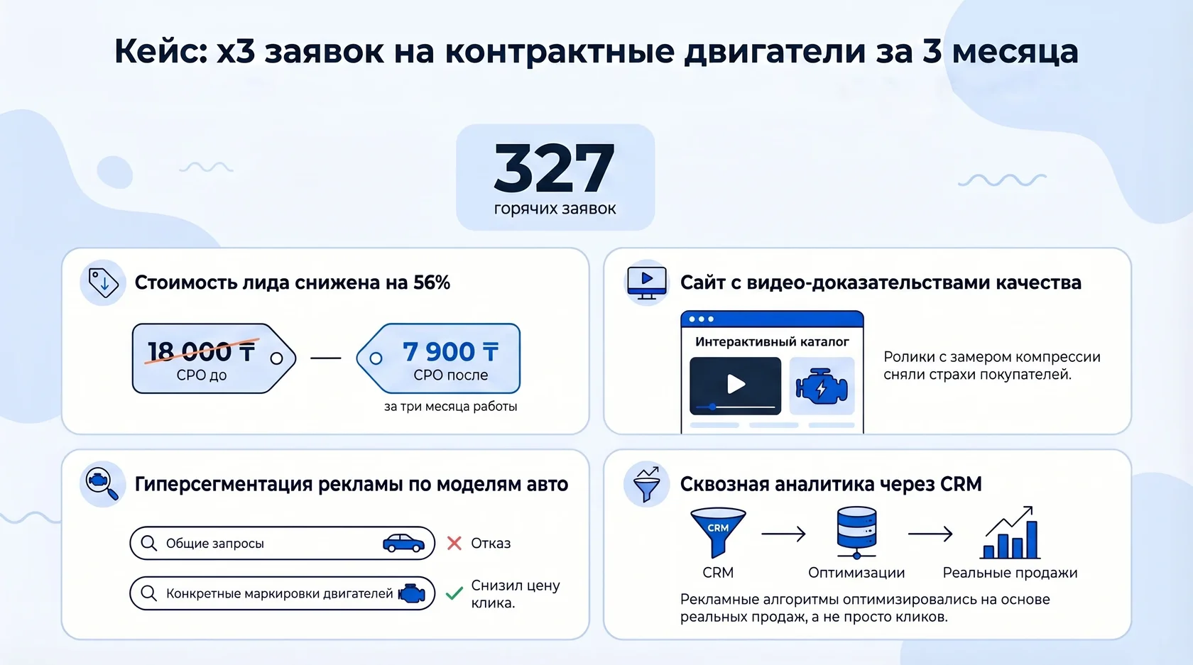 Инфографика: кейс об увеличении заявок на контрактные двигатели в 3 раза и снижении стоимости лида на 56%.