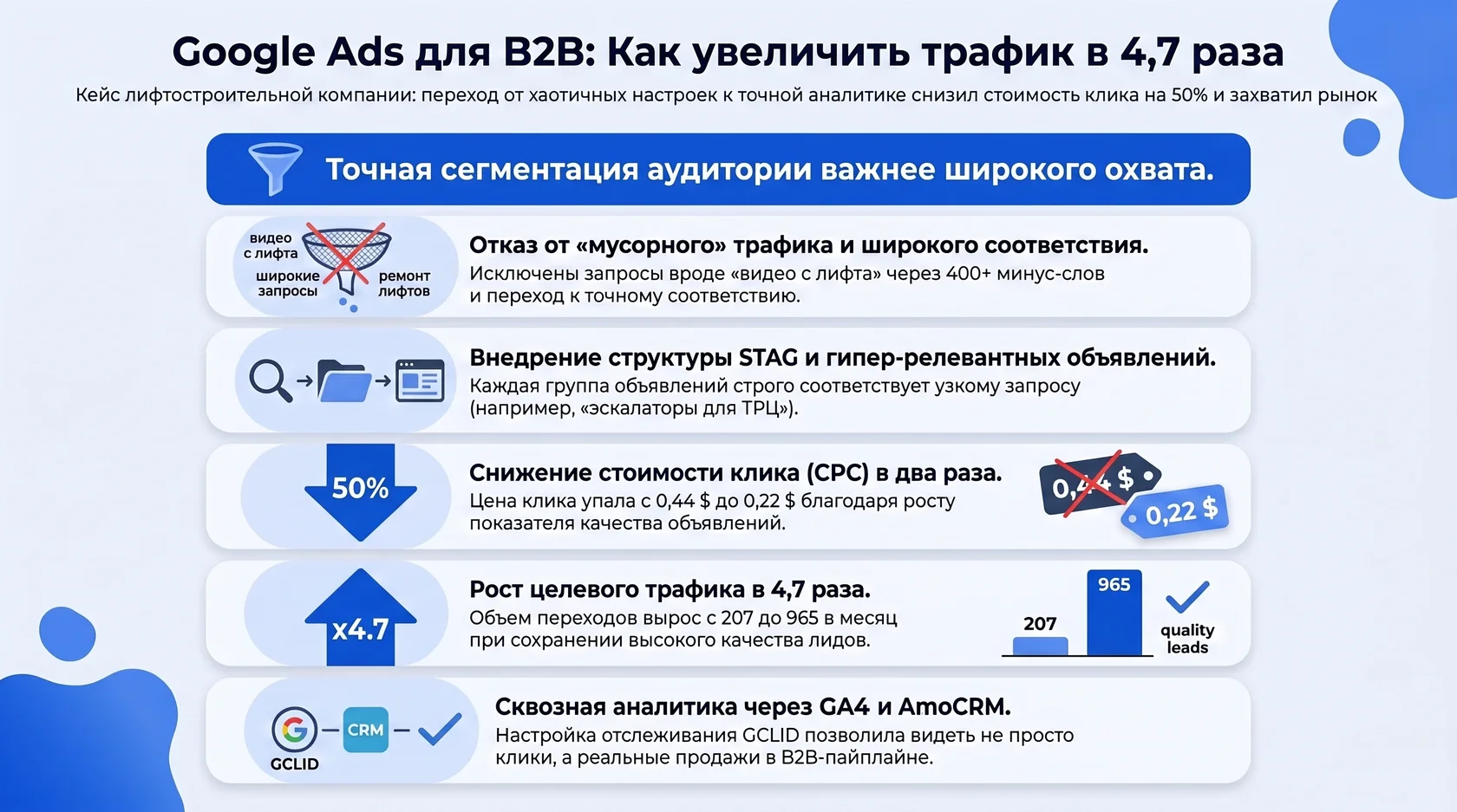 Инфографика: рост b2b-трафика google ads в 4,7 раза и снижение cpc на 50% для лифтостроительной компании.