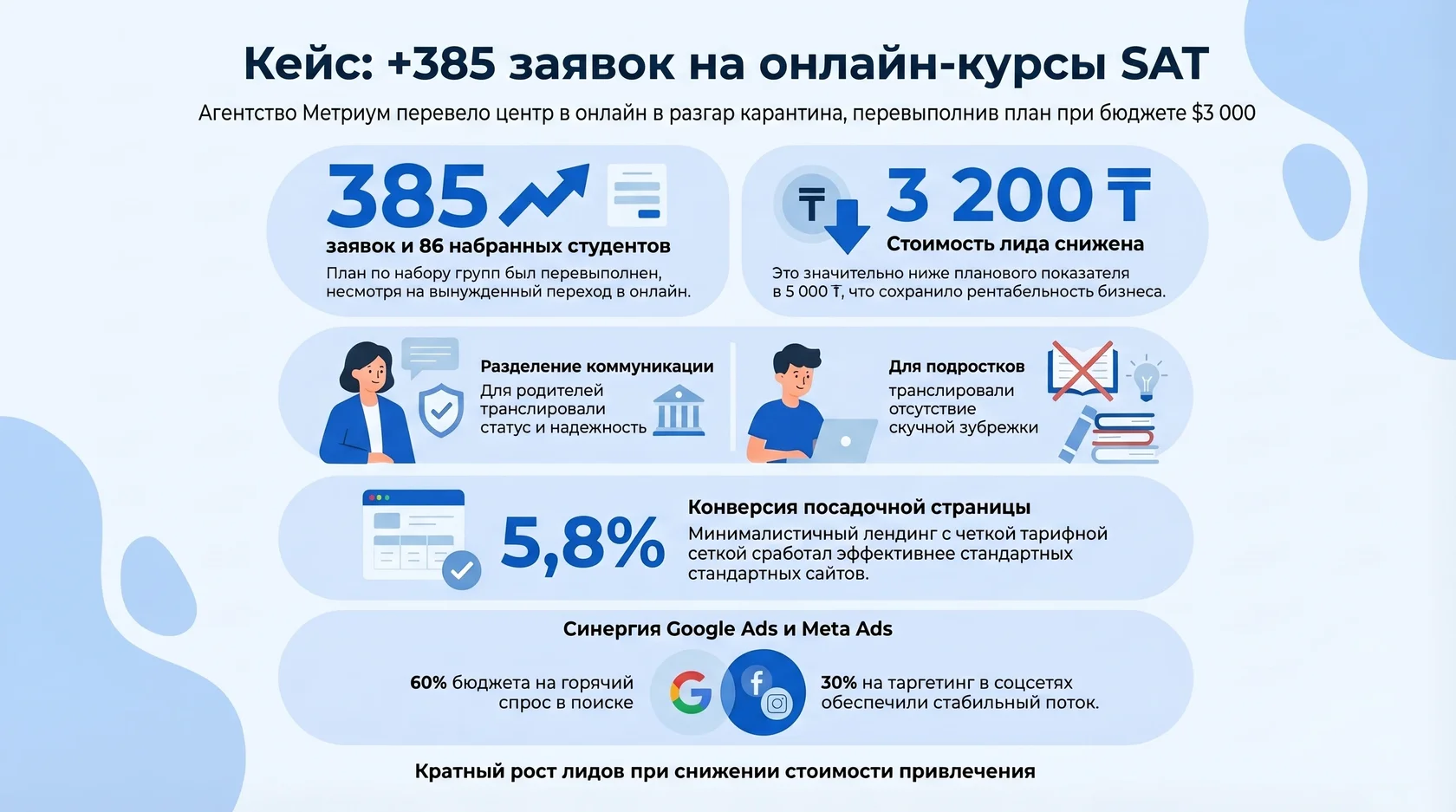 Инфографика: кейс метриум: 385 заявок на онлайн-курсы sat при бюджете $3000