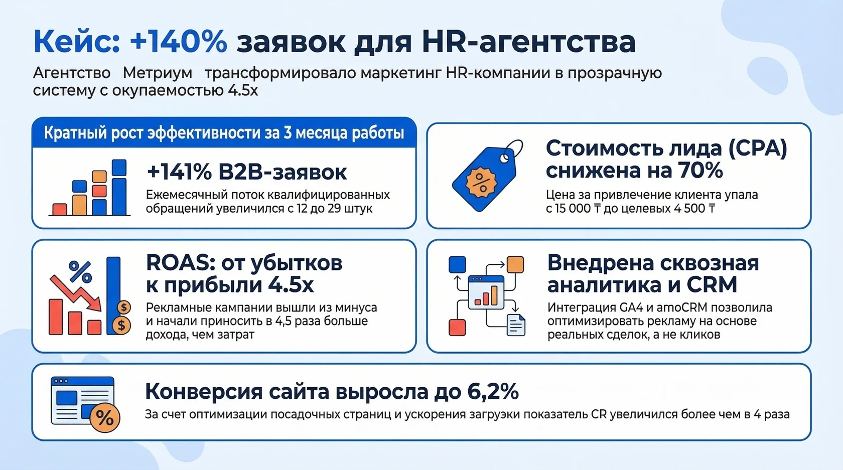 Инфографика: рост заявок для hr-агентства на 140% и трансформация маркетинга с окупаемостью в 4,5 раза.