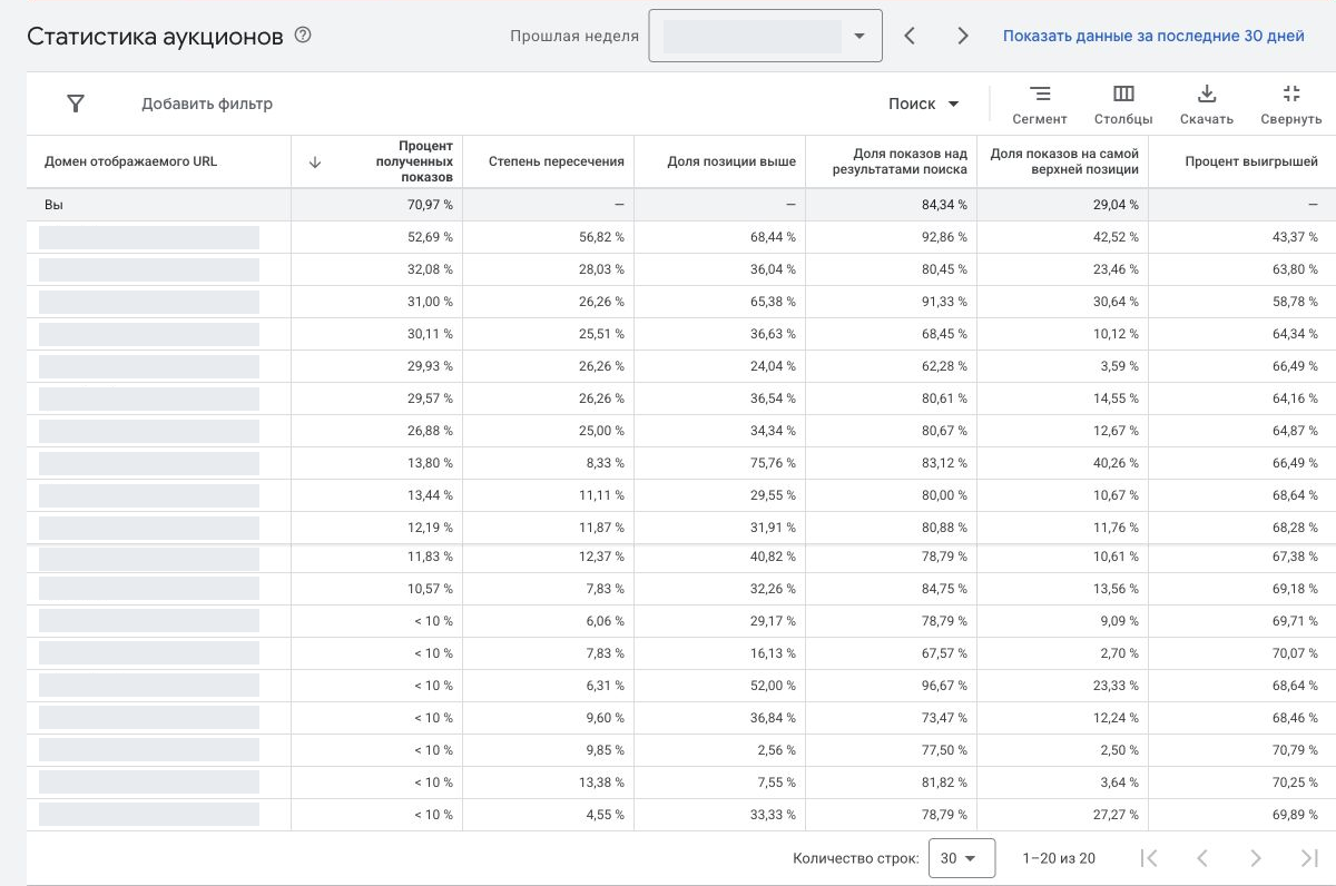 Полная таблица аукциона Google Ads с 20 рекламодателями и показателями