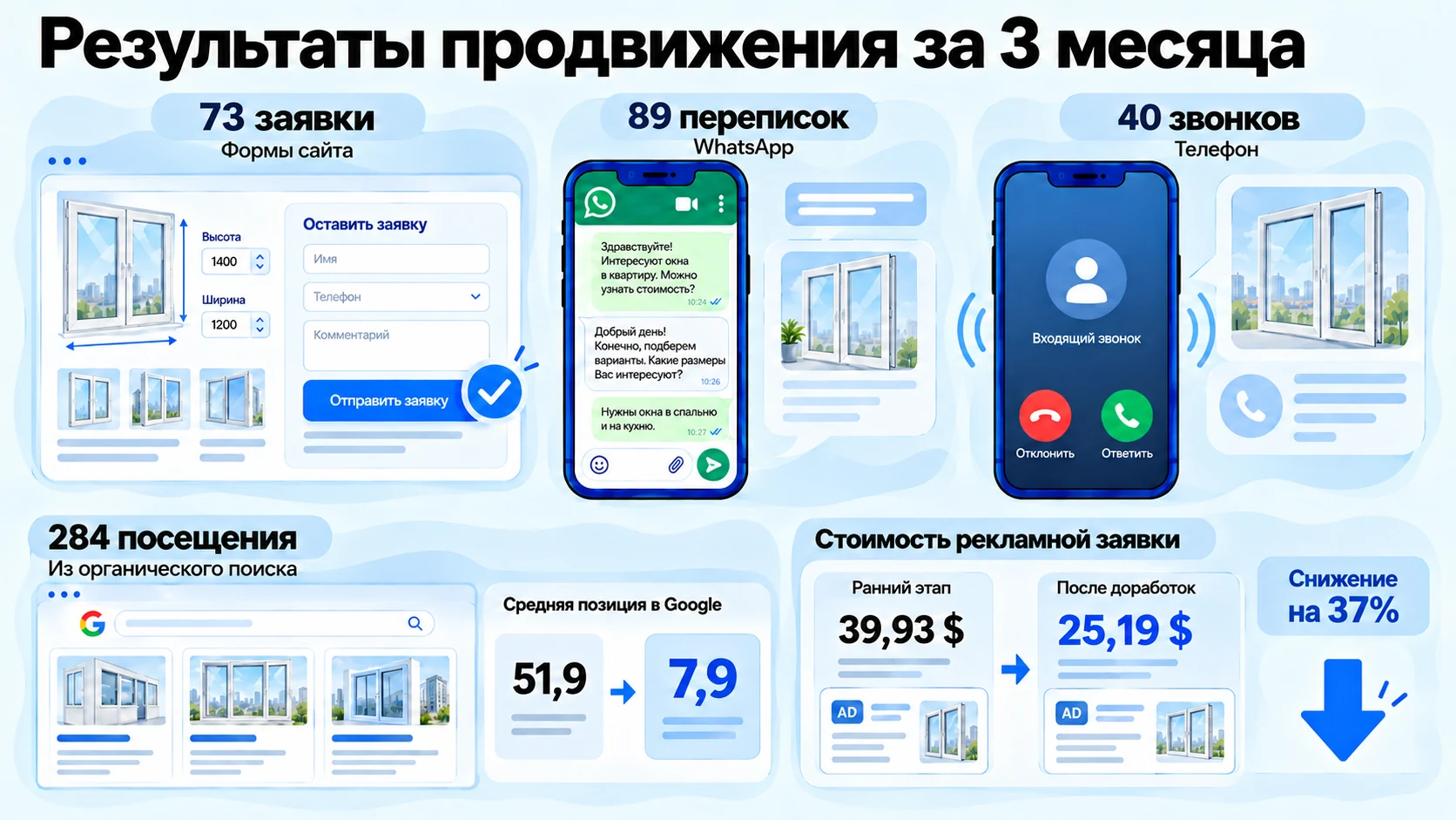 73 заявки через формы, 89 переписок в WhatsApp, 40 звонков, 284 посещения из поиска и снижение стоимости рекламной заявки на 37%