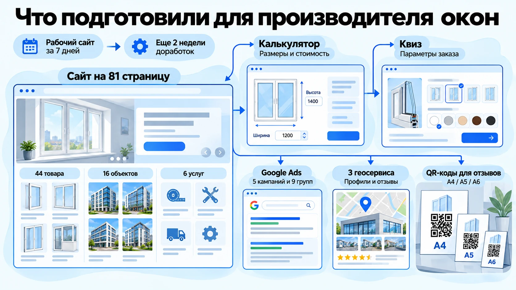 Сайт производителя окон на 81 страницу: каталог, объекты, калькулятор, квиз, Google Ads и профили в геосервисах